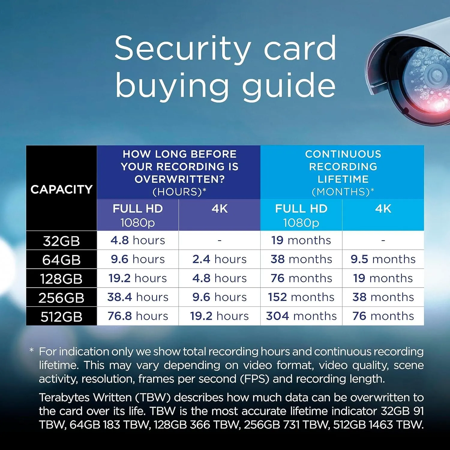 Integral Micro SD Security Card 128GB for Dash-Cams, Home Cams, CCTV, Body Cams and Drones. Extended lifetime and reliable recording time after time with High Endurance