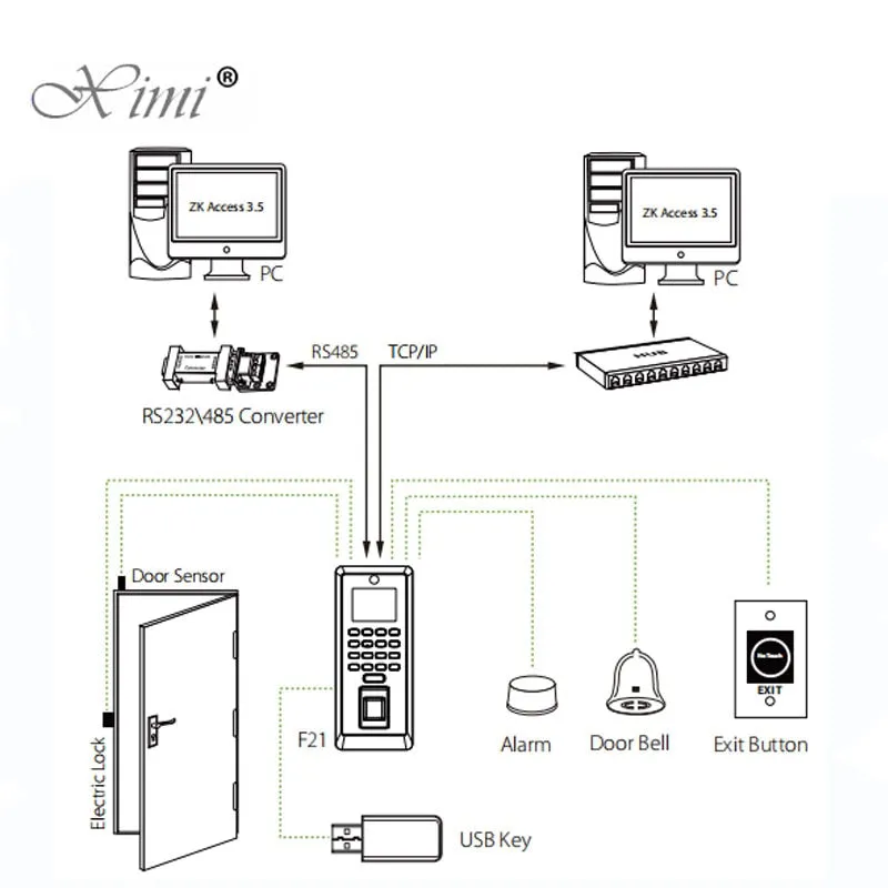 ZK Software Fingerprint Access Control System With 125khz RFID Card Reader SilkID Sensor To Prevent False Fingerprints F21